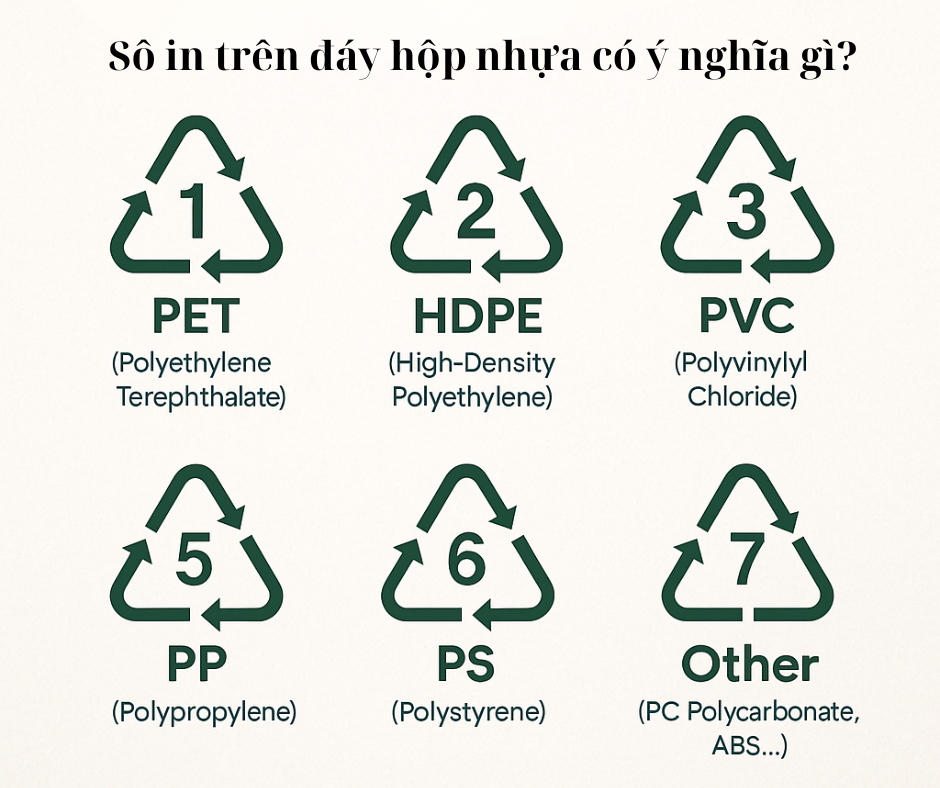 Ý nghĩa các con số dưới đáy chai, đáy hộp nhựa đựng thực phẩm?